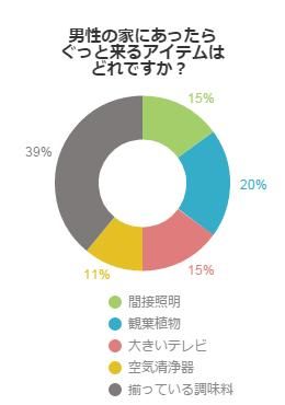 男性の家にあったらぐっと来るアイテムはどれですか？