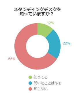 スタンディングデスクを知っていますか？