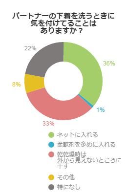 パートナーの下着を洗うときに気を付けてることはありますか？