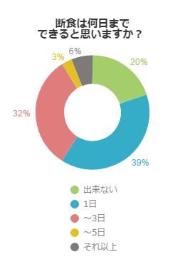 断食は何日までできると思いますか？