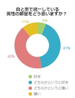 白と黒で統一している男性の部屋をどう思いますか？