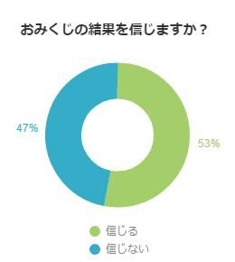 おみくじの結果を信じますか?