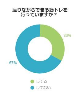 座りながらできる筋トレを行っていますか？