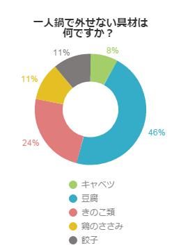 一人鍋で外せない具材は何ですか？