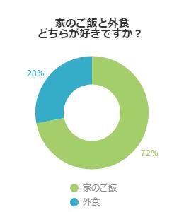 家のご飯と外食どちらが好きですか？