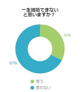 一生結婚できないと思いますか？