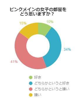 ピンクメインの女子の部屋をどう思いますか？