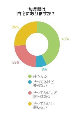 加湿器は自宅にありますか？