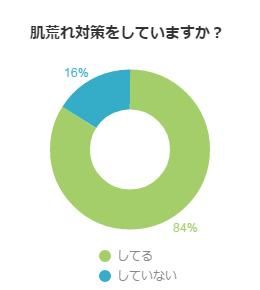 肌荒れ対策をしていますか？