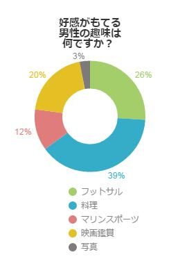 好感がもてる男性の趣味は何ですか？