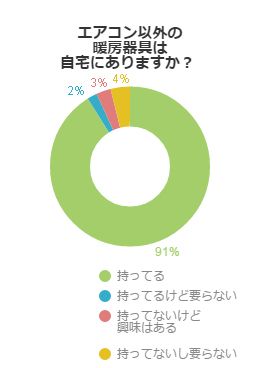 エアコン以外の暖房器具は自宅にありますか？