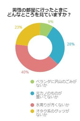 男性の部屋に行ったときにどんなところを見ていますか？