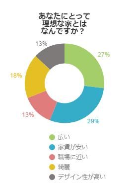 あなたにとって理想な家とはなんですか？