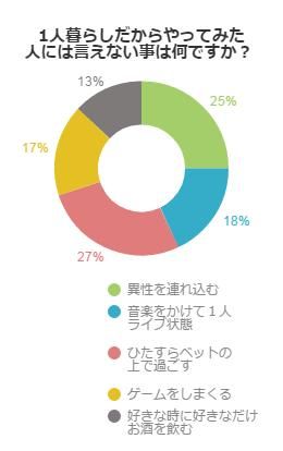 1人暮らしだからやってみた人には言えない事は何ですか？