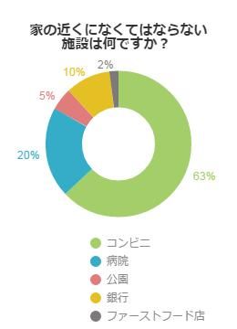 家の近くになくてはならない施設は何ですか？