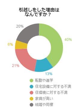 引越しをした理由はなんですか？