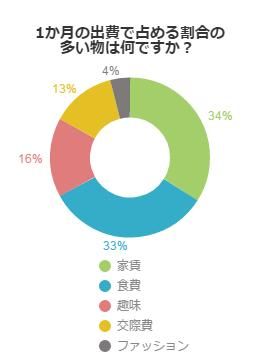 1か月の出費で占める割合の多い物は何ですか？