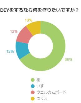 DIYをするなら何を作りたいですか？