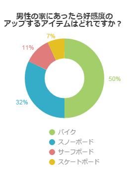 男性の家にあったら好感度のアップするアイテムはどれですか？