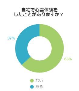 自宅で心霊体験をしたことがありますか？