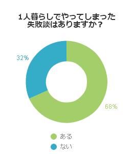 1人暮らしでやってしまった失敗談はあり ますか？