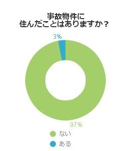 事故物件に住んだことはありますか？