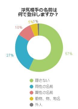 浮気相手の名前は何で登録しますか？