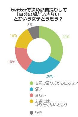 twitterで決め顔自撮りして「自分の顔だいきらい」とかいう女子どう思う？