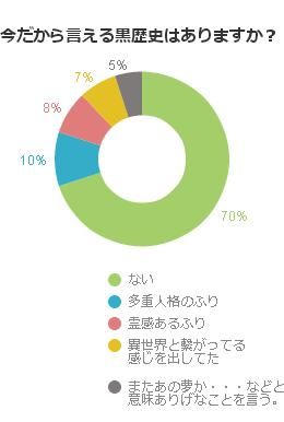 今だから言える黒歴史はありますか？