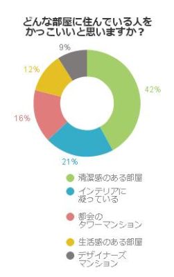 どんな部屋に住んでいる人をかっこいいと思いますか？