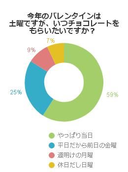 今年のバレンタインは土曜ですが、いつチョコレートをもらいたいですか？