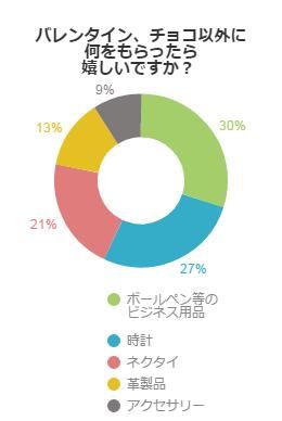 バレンタイン、チョコ以外に何をもらったら嬉しいですか？