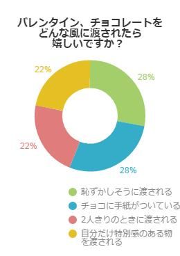 バレンタイン、チョコレートをどんな風に渡されたら嬉しいですか？