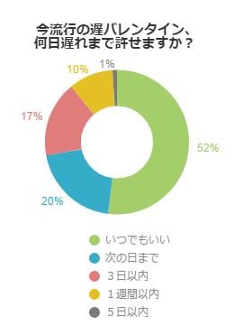 今流行の遅バレンタイン、何日遅れまで許せますか？