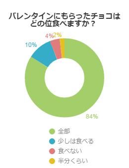 バレンタインにもらったチョコはどの位食べますか？