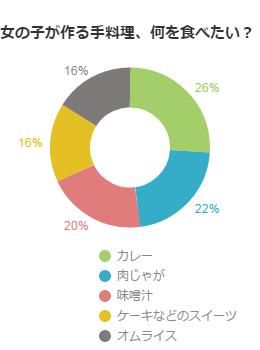 女の子が作る手料理、何を食べたい？