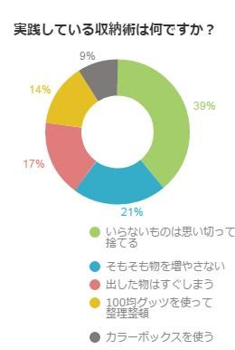 実践している収納術は何ですか？