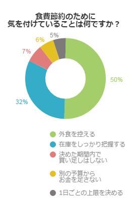 食費節約のために気を付けていることは何ですか？