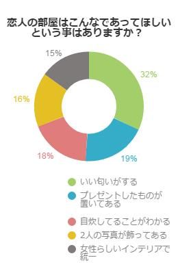 恋人の部屋はこんな風であってほしい！