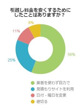 どのように引っ越し料金を節約にしているのかアンケートをとってみた。