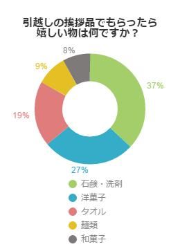 引越しの挨拶品でうれしいものは？