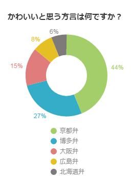 男性に人気の方言とは？！