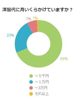 あなたはいくら キラキラ女子が使う1カ月の洋服代 不動産コラムサイト いえらぶコラム