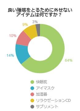 良質な睡眠のために必要なアイテムとは