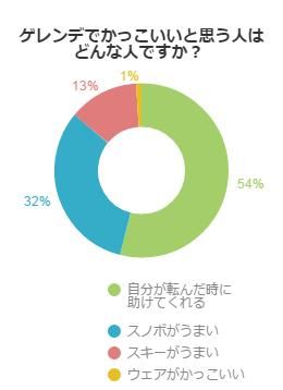 ゲレンデでかっこいいと思う人はどんな人ですか？