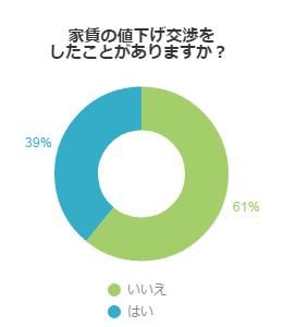 家賃交渉をしたことあるか