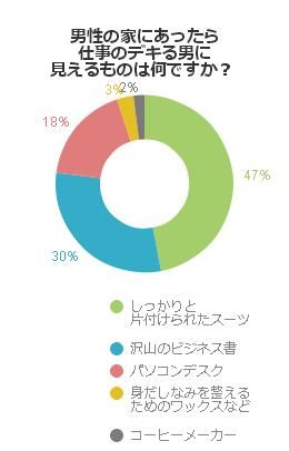 仕事ができる男と感じる部屋とは