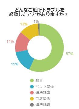 どんな近隣トラブルにまきこまれたことがあるか