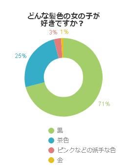 男性から人気の髪色とは