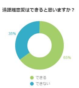 遠距離恋愛は続けることができるのか